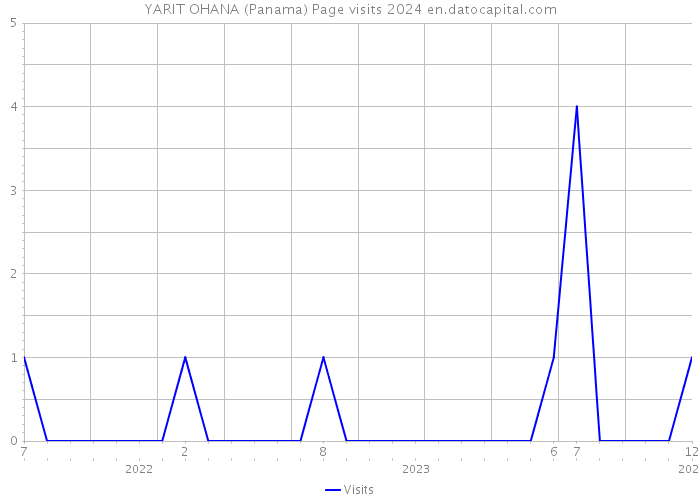 YARIT OHANA (Panama) Page visits 2024 