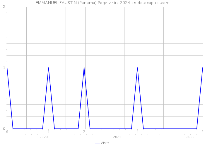 EMMANUEL FAUSTIN (Panama) Page visits 2024 