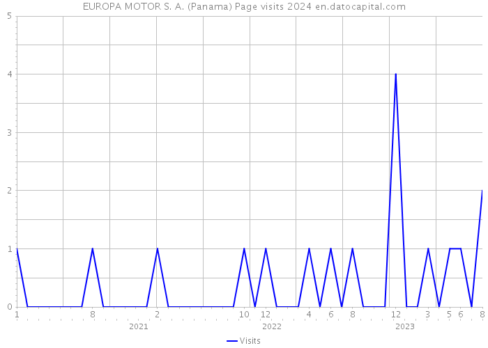 EUROPA MOTOR S. A. (Panama) Page visits 2024 
