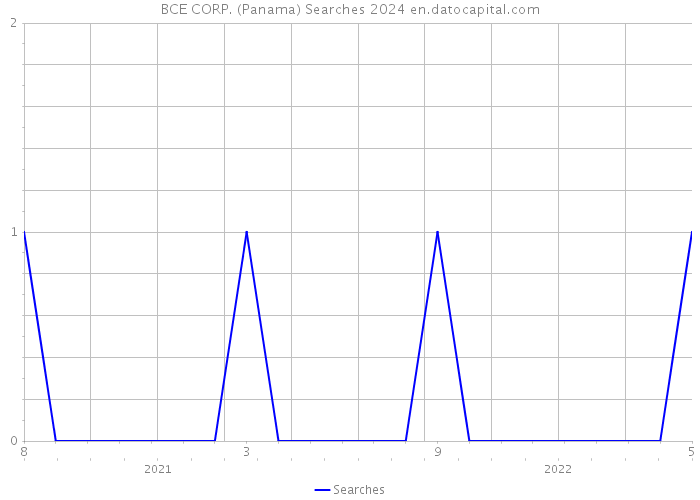 BCE CORP. (Panama) Searches 2024 