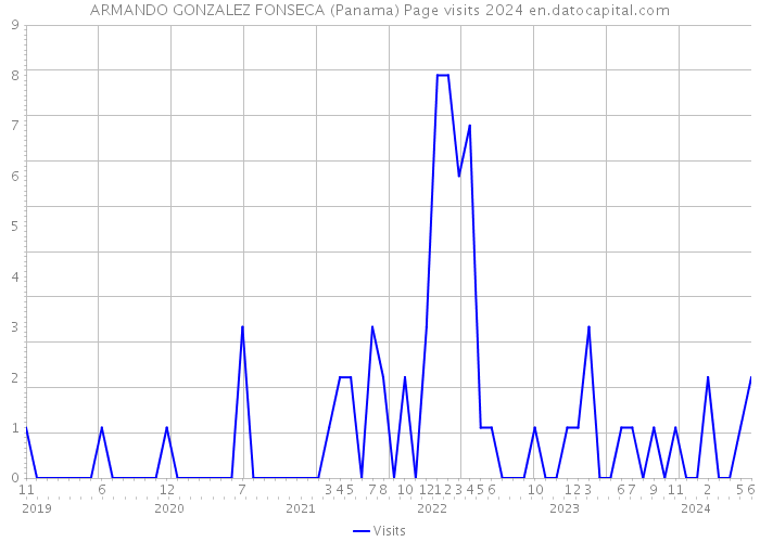 ARMANDO GONZALEZ FONSECA (Panama) Page visits 2024 