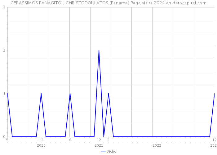 GERASSIMOS PANAGITOU CHRISTODOULATOS (Panama) Page visits 2024 