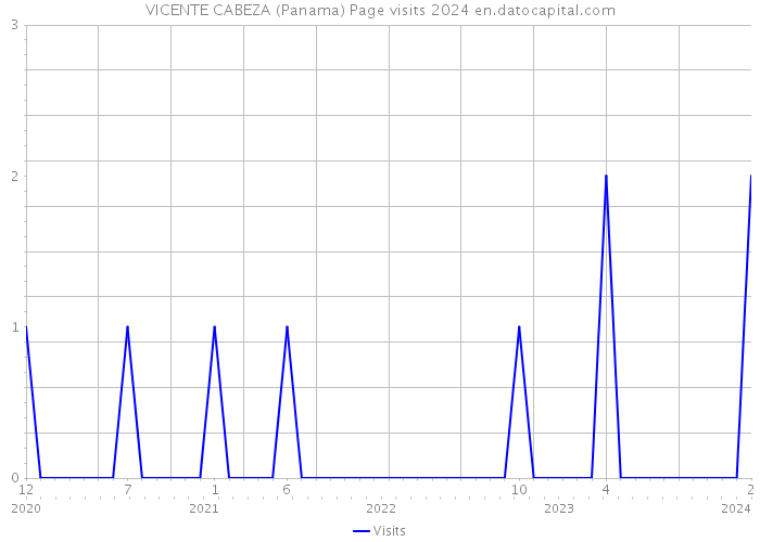 VICENTE CABEZA (Panama) Page visits 2024 