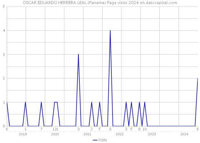 OSCAR EDUARDO HERRERA LEAL (Panama) Page visits 2024 