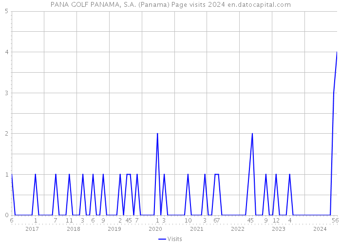 PANA GOLF PANAMA, S.A. (Panama) Page visits 2024 