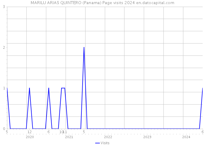 MARILU ARIAS QUINTERO (Panama) Page visits 2024 
