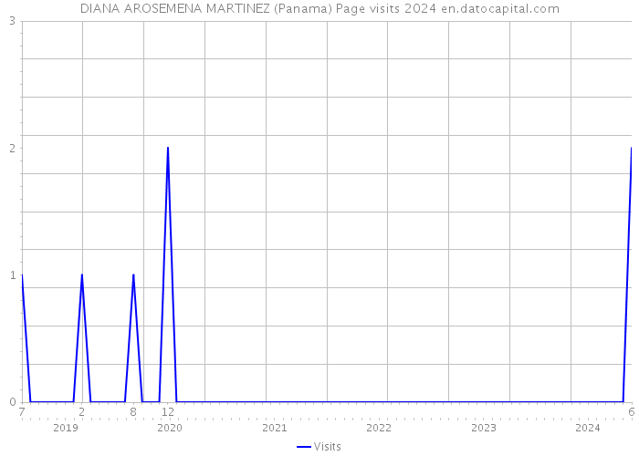DIANA AROSEMENA MARTINEZ (Panama) Page visits 2024 