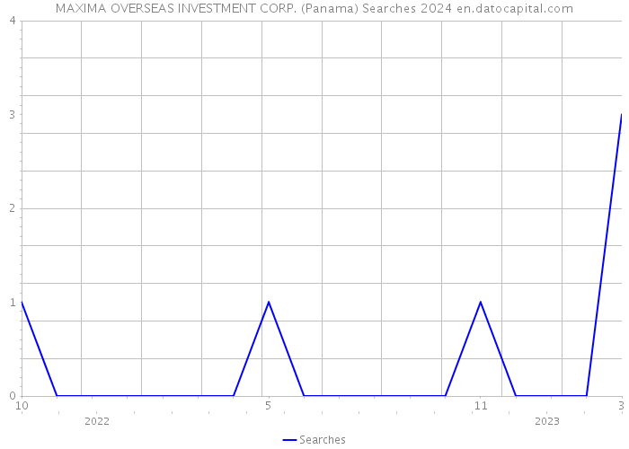 MAXIMA OVERSEAS INVESTMENT CORP. (Panama) Searches 2024 