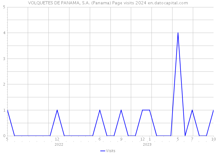 VOLQUETES DE PANAMA, S.A. (Panama) Page visits 2024 