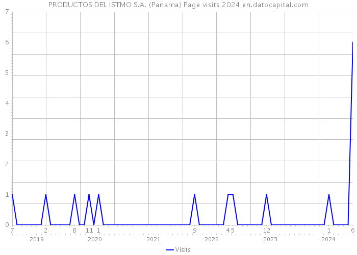PRODUCTOS DEL ISTMO S.A. (Panama) Page visits 2024 