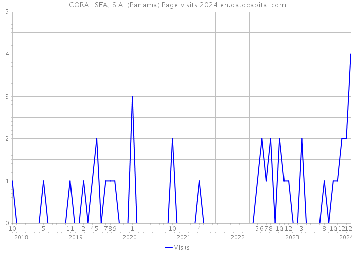 CORAL SEA, S.A. (Panama) Page visits 2024 