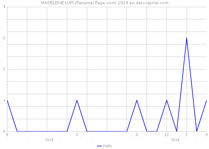 MADELEINE LUPI (Panama) Page visits 2024 