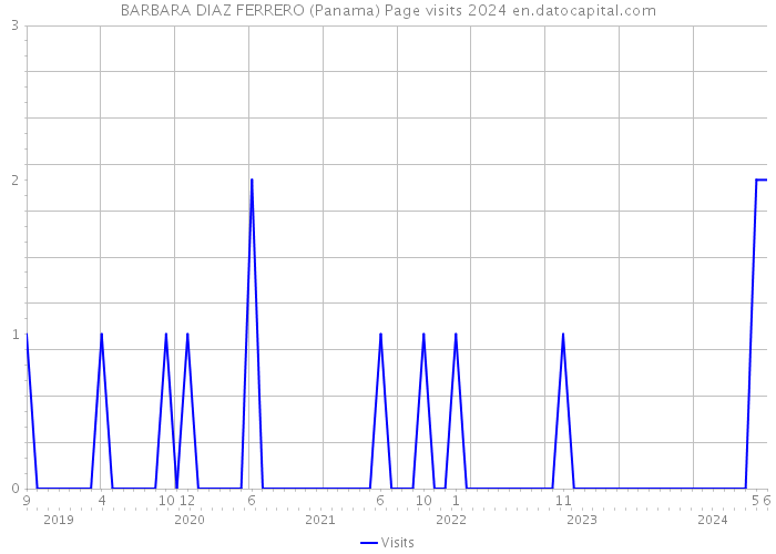 BARBARA DIAZ FERRERO (Panama) Page visits 2024 