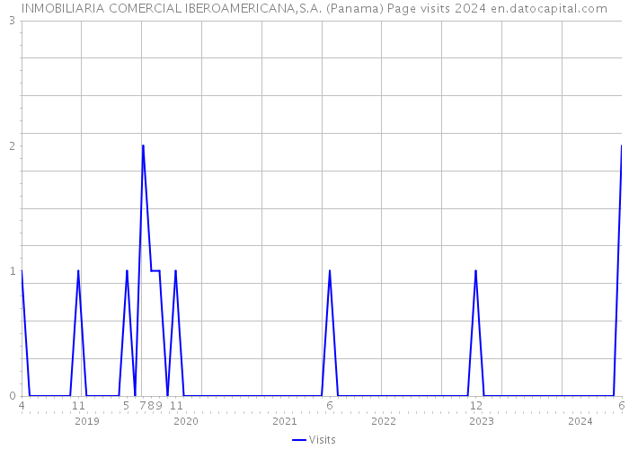 INMOBILIARIA COMERCIAL IBEROAMERICANA,S.A. (Panama) Page visits 2024 