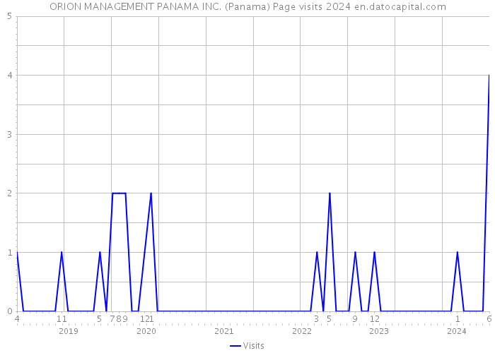 ORION MANAGEMENT PANAMA INC. (Panama) Page visits 2024 