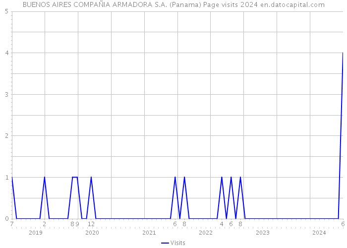 BUENOS AIRES COMPAÑIA ARMADORA S.A. (Panama) Page visits 2024 