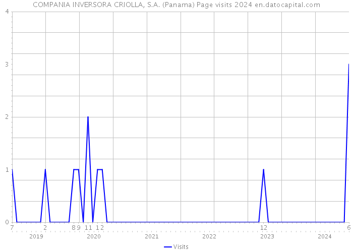 COMPANIA INVERSORA CRIOLLA, S.A. (Panama) Page visits 2024 