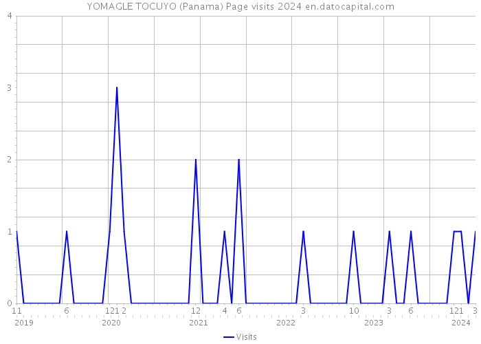 YOMAGLE TOCUYO (Panama) Page visits 2024 