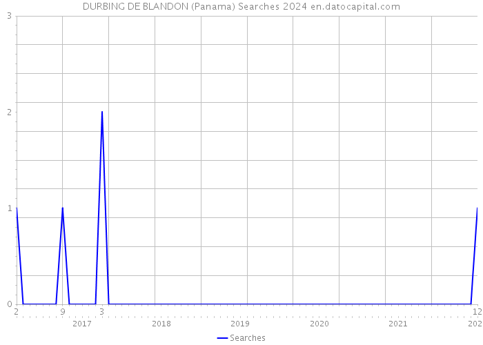 DURBING DE BLANDON (Panama) Searches 2024 