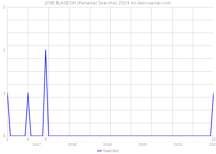 JOSE BLANDON (Panama) Searches 2024 
