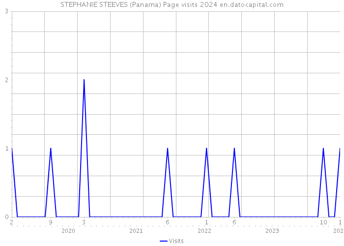 STEPHANIE STEEVES (Panama) Page visits 2024 
