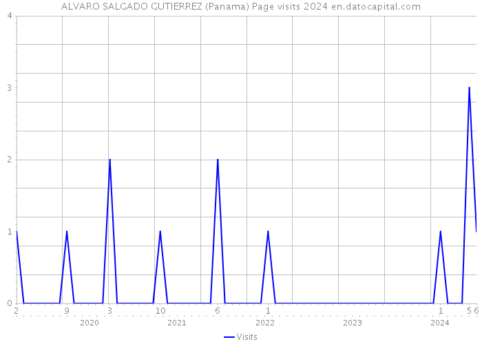 ALVARO SALGADO GUTIERREZ (Panama) Page visits 2024 