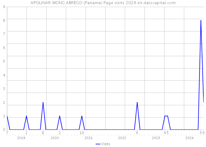 APOLINAR WONG ABREGO (Panama) Page visits 2024 