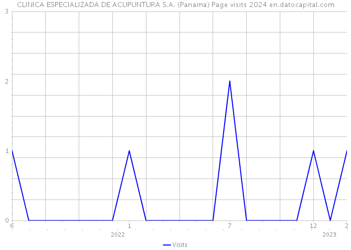 CLINICA ESPECIALIZADA DE ACUPUNTURA S.A. (Panama) Page visits 2024 