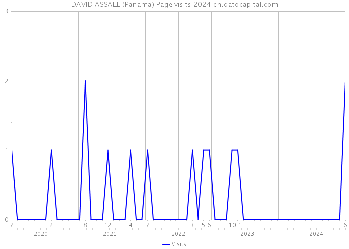 DAVID ASSAEL (Panama) Page visits 2024 