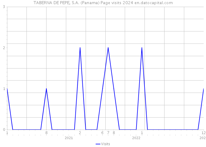 TABERNA DE PEPE, S.A. (Panama) Page visits 2024 