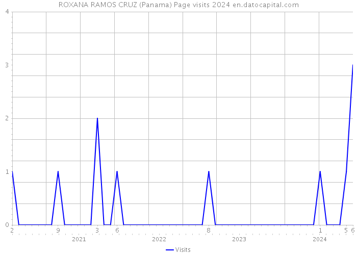 ROXANA RAMOS CRUZ (Panama) Page visits 2024 