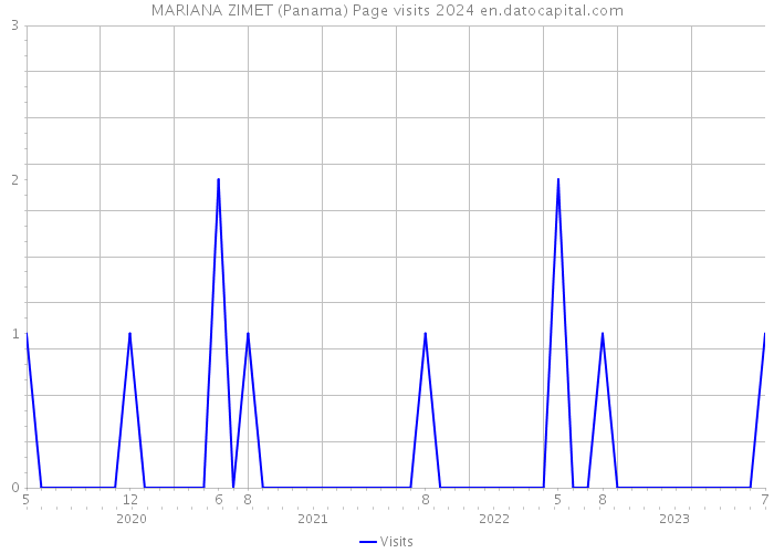 MARIANA ZIMET (Panama) Page visits 2024 