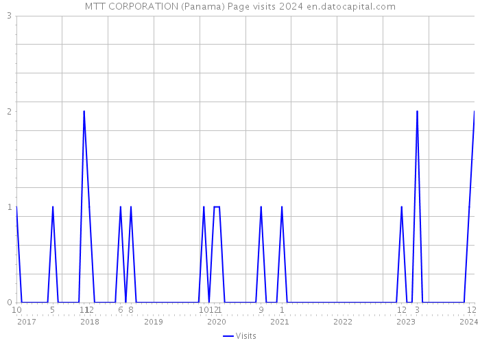 MTT CORPORATION (Panama) Page visits 2024 