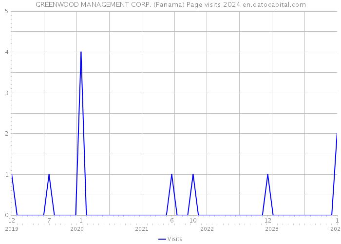 GREENWOOD MANAGEMENT CORP. (Panama) Page visits 2024 