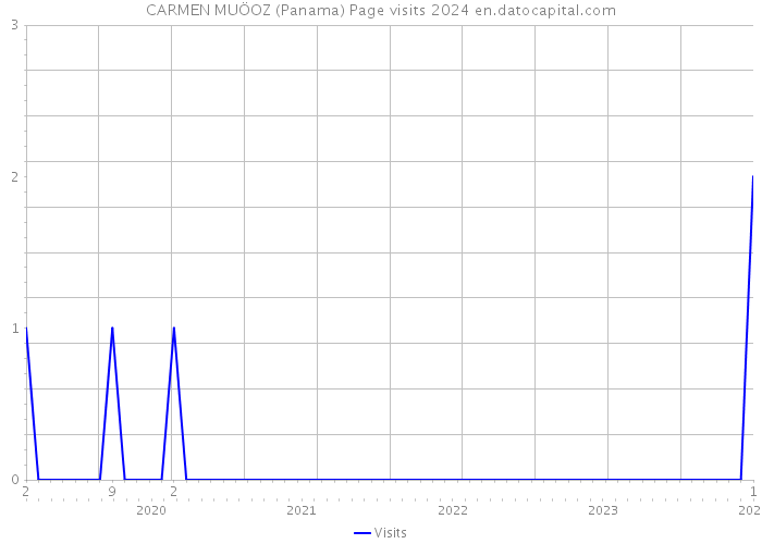 CARMEN MUÖOZ (Panama) Page visits 2024 