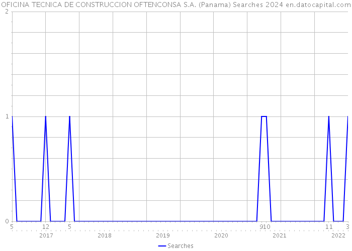 OFICINA TECNICA DE CONSTRUCCION OFTENCONSA S.A. (Panama) Searches 2024 