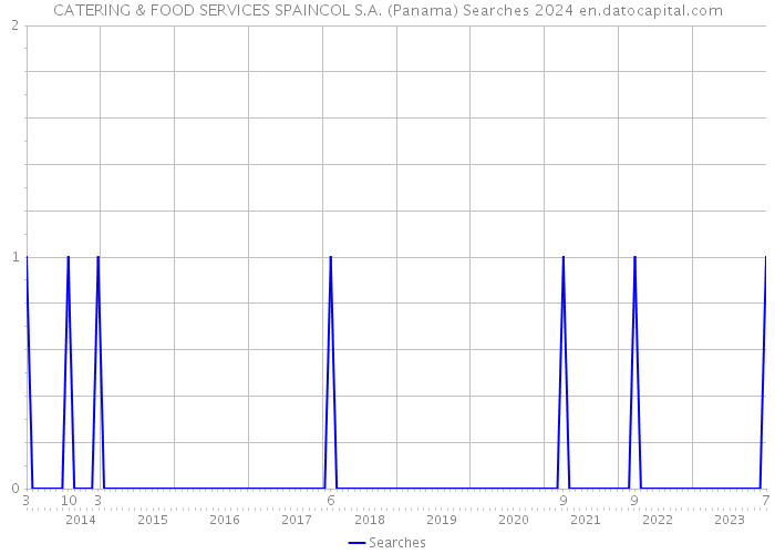 CATERING & FOOD SERVICES SPAINCOL S.A. (Panama) Searches 2024 