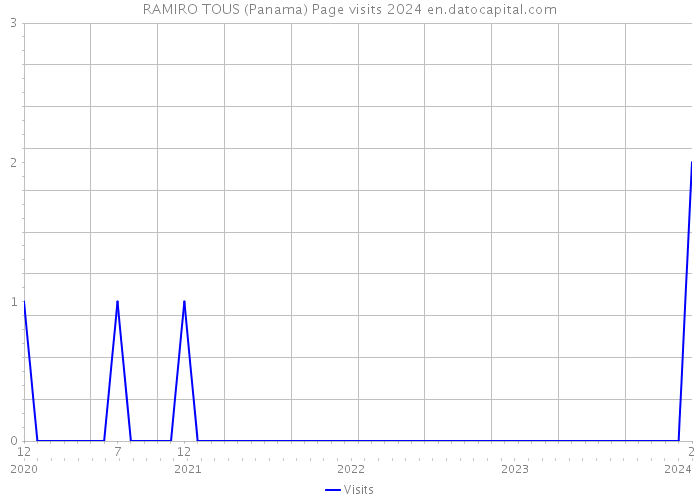 RAMIRO TOUS (Panama) Page visits 2024 