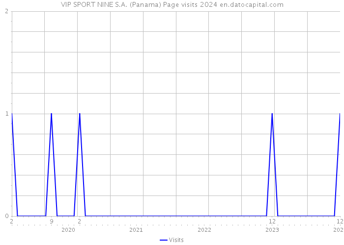 VIP SPORT NINE S.A. (Panama) Page visits 2024 