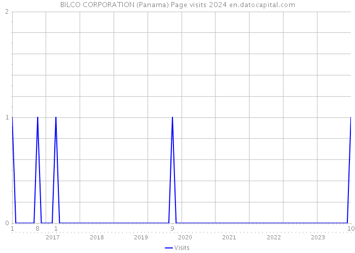 BILCO CORPORATION (Panama) Page visits 2024 