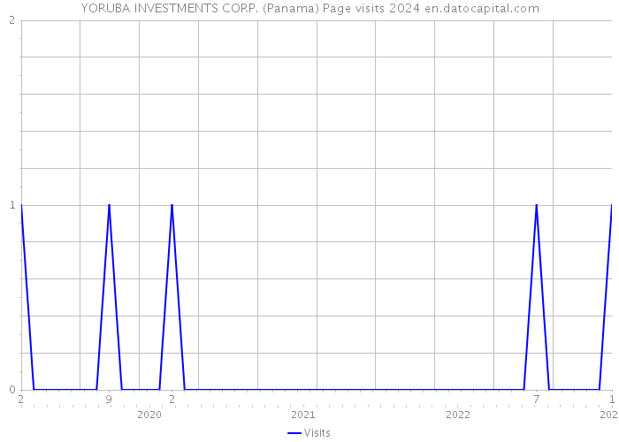 YORUBA INVESTMENTS CORP. (Panama) Page visits 2024 