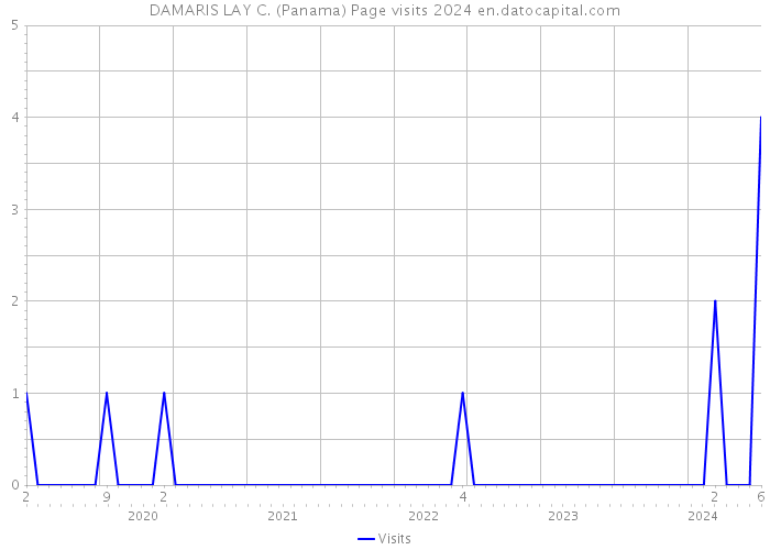 DAMARIS LAY C. (Panama) Page visits 2024 