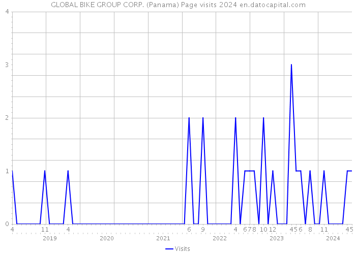 GLOBAL BIKE GROUP CORP. (Panama) Page visits 2024 