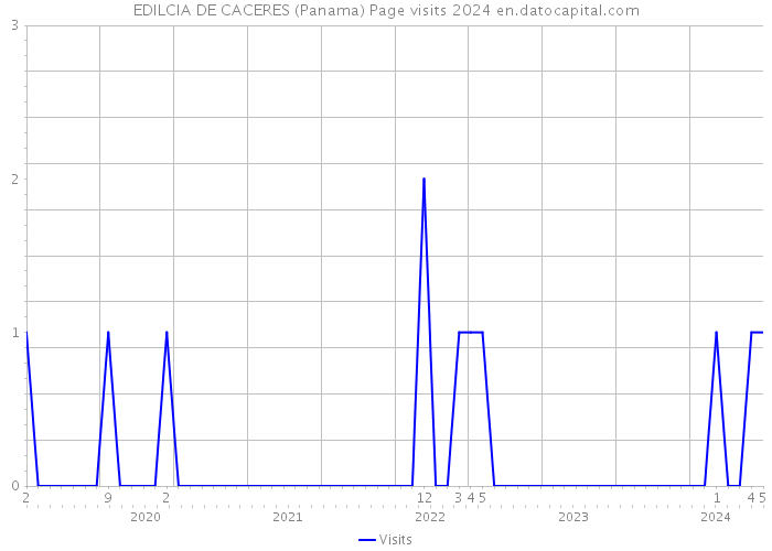 EDILCIA DE CACERES (Panama) Page visits 2024 