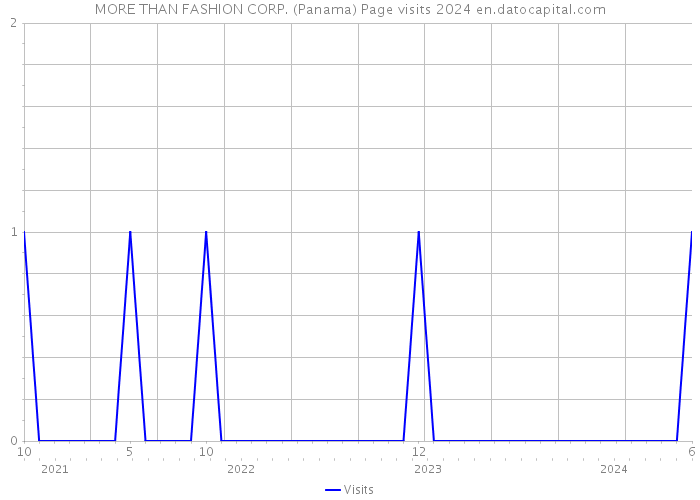 MORE THAN FASHION CORP. (Panama) Page visits 2024 