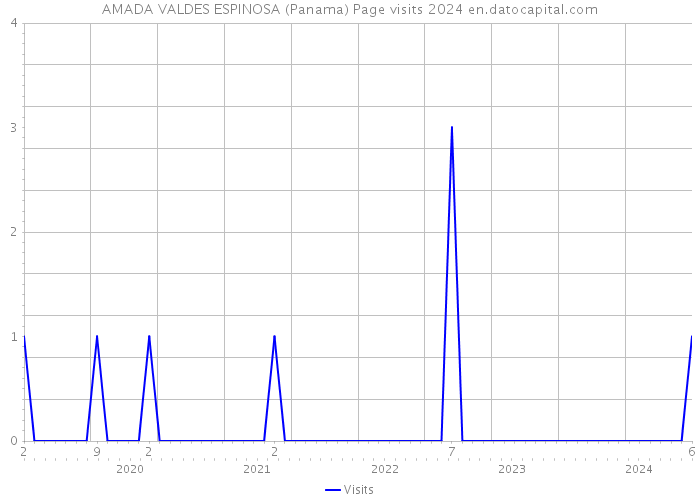 AMADA VALDES ESPINOSA (Panama) Page visits 2024 