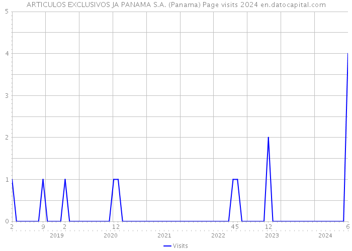ARTICULOS EXCLUSIVOS JA PANAMA S.A. (Panama) Page visits 2024 