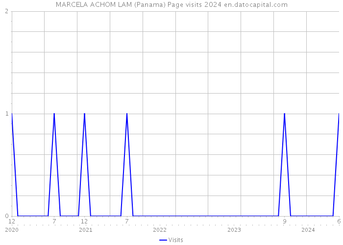 MARCELA ACHOM LAM (Panama) Page visits 2024 