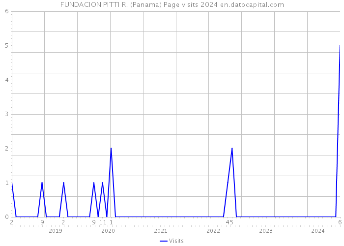 FUNDACION PITTI R. (Panama) Page visits 2024 
