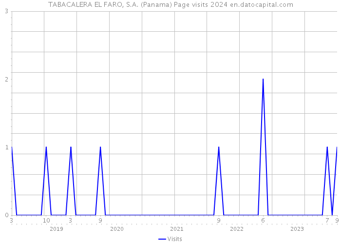 TABACALERA EL FARO, S.A. (Panama) Page visits 2024 